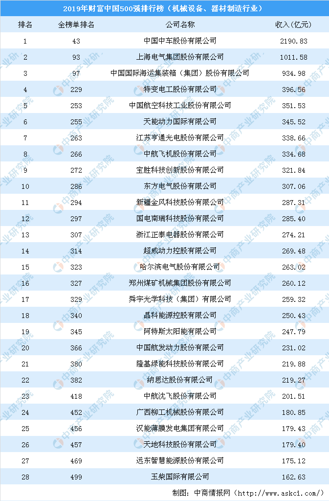 2019年财富中國500強排行榜（機械設備、器材制造行業）